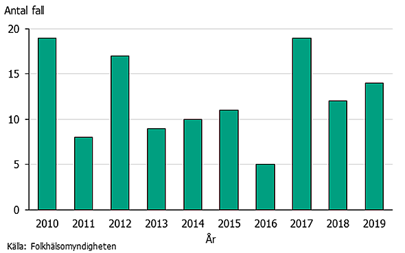 2016 var antalet fall lågt.