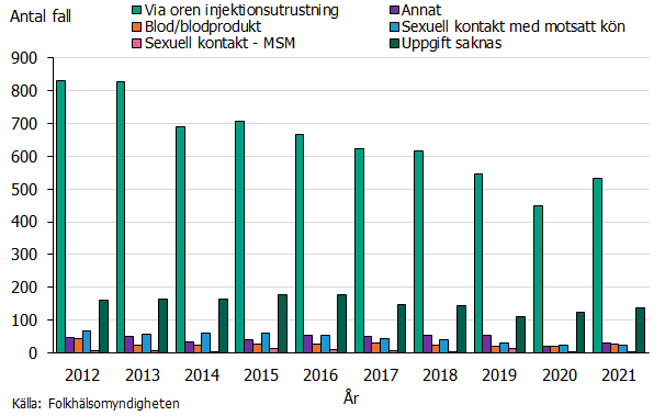 Totalt antal fall rapporterade med hepatit C och smittväg. Smittväg för majoriteten av fallen är smittade via oren injektionsutrustning 2012-2021. Källa Folkhälsomyndigheten.