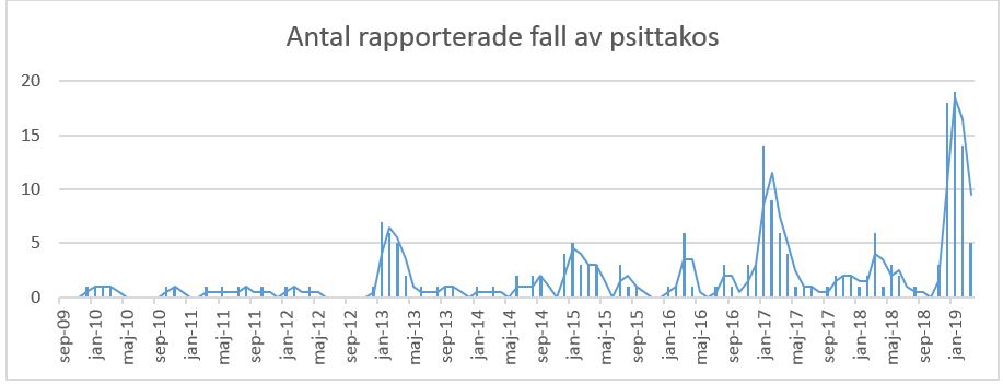 diagram över antalet rapporterade fall