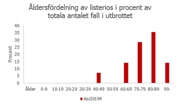 Åldersfördelning av antalet fall av listeria