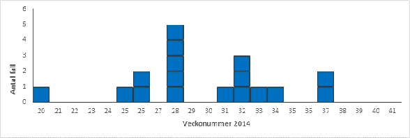 Diagram över antal fall av listeria fram till november 2014