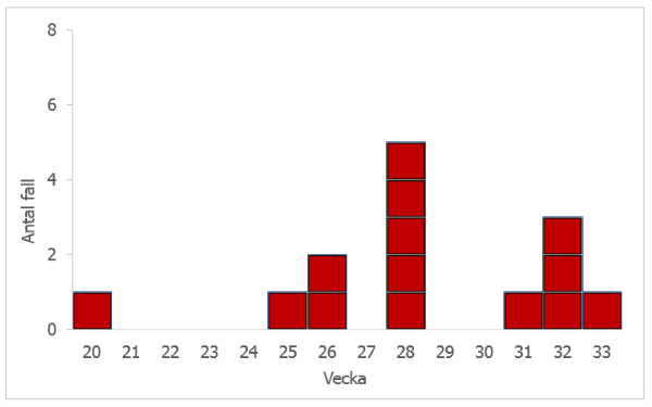 Antal fall av listeria Ascl0194