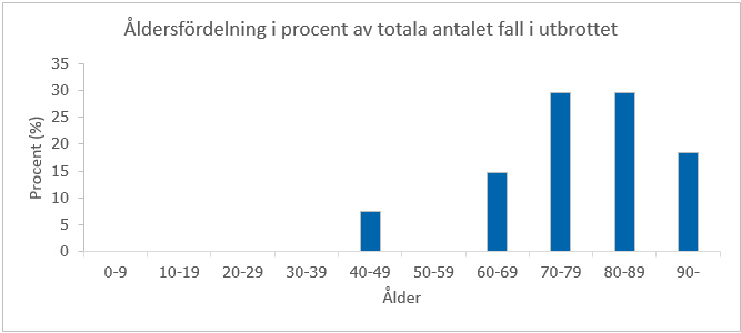 Åldersfördelning av antalet fall av listeria