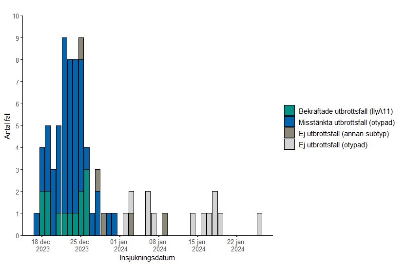 Flest fall insjuknade under perioden 19-27 december, &auml;ven de bekr&auml;ftade fallen med subtyp Cryptosporidium parvum II&gamma;A11 innefattas i perioden