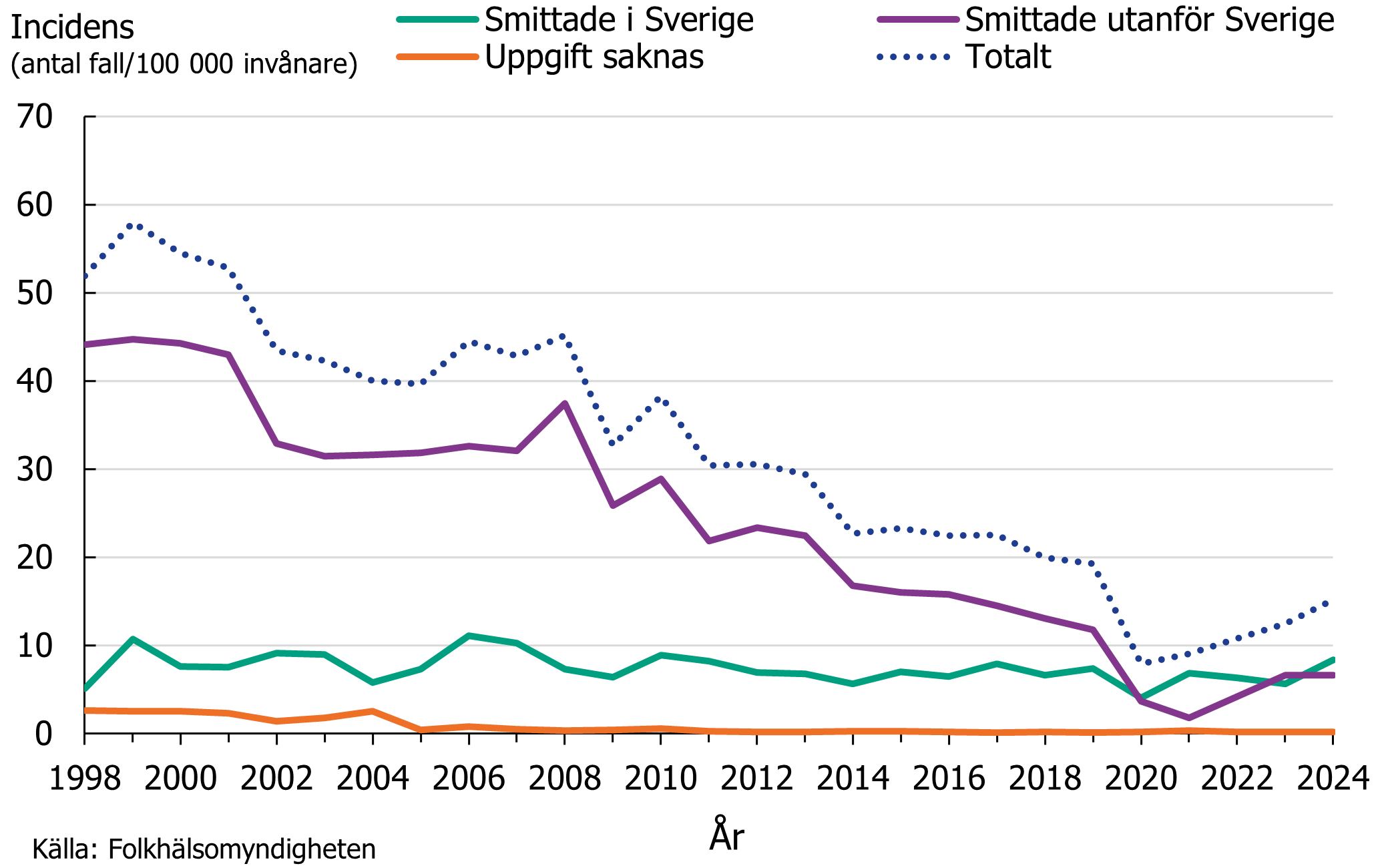 Antalet utlandssmittade fall har minskat stadigt över tid medan antalet fall smittade i Sverige har legat på en mer stabil nivå.