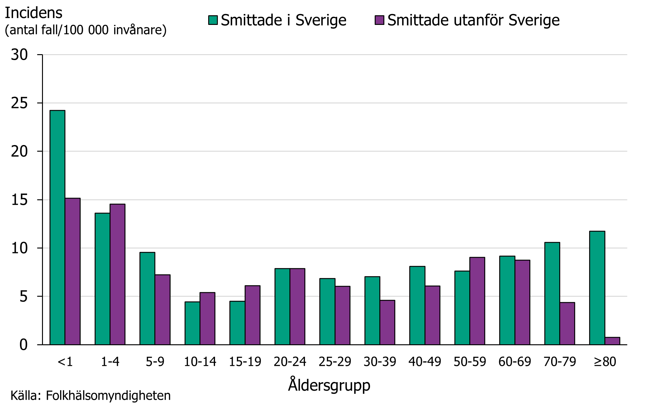 Högst incidens sågs bland barn under fem år, oavsett smittland. Källa: Folkhälsomyndigheten.