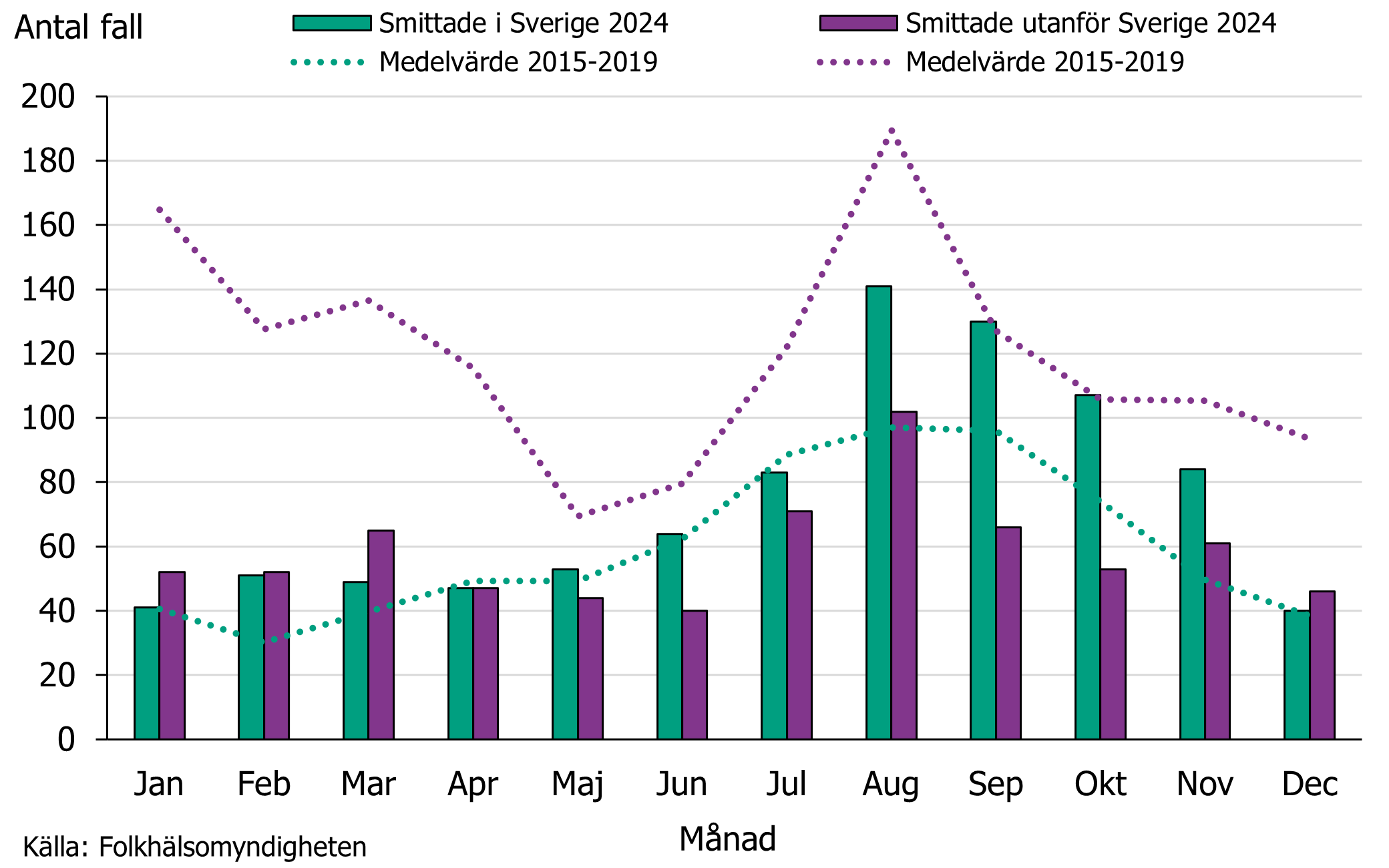 Både antalet fall smittade i Sverige och antalet utlandssmittade fall var högst i augusti. Källa: Folkhälsomyndigheten.