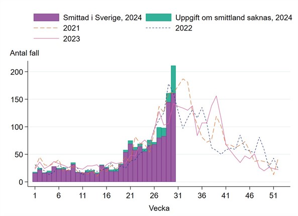 Fram till vecka 20 var antalet fall under 50 per vecka f&ouml;r att sedan &ouml;ka, samma m&ouml;nster kunde &auml;ven ses 2021-2023.