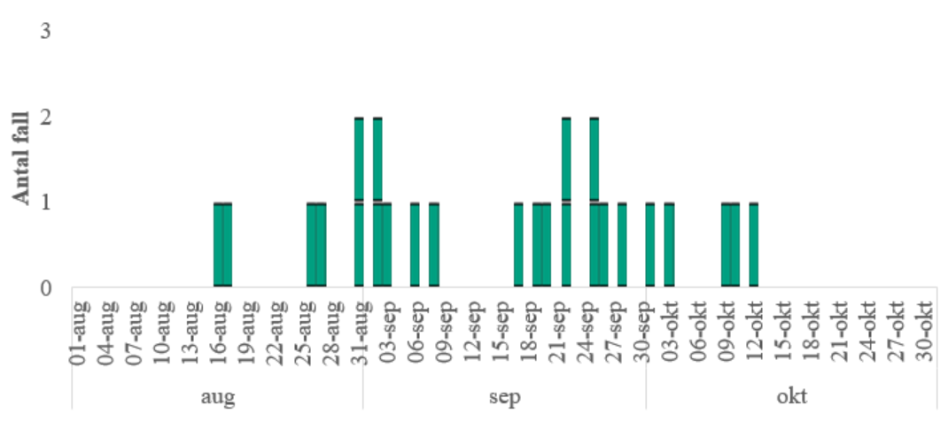 Figur. Insjukningskurva för salmonella newport med insjukningsdatum (n=25), 2019-10-28
