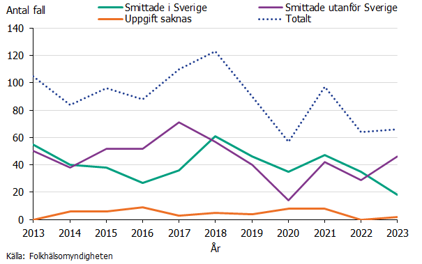Andelen fall smittade utomlands ökade kraftigt under 2023. Källa: Folkhälsomyndigheten.