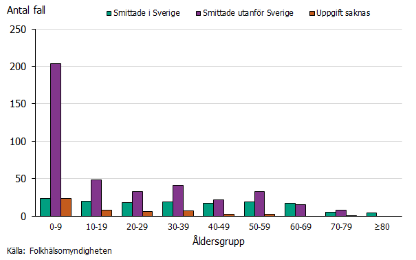Barn under 10 år dominerar bland utlandssmittade fall medan fall smittade i Sverige återfinns mer jämnt bland alla åldersgrupper. Källa: Folkhälsomyndigheten