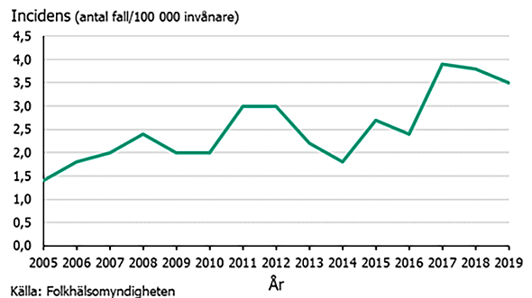 Incidens av fall med TBE under åren 2005–2019.