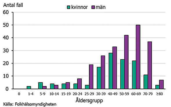 Antal fall av TBE fördelade på kön och åldersgrupper 2019.