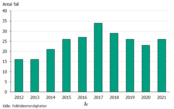 Stapeldiagrammet visar antalet rapporterade fall med echinokockinfektion per år 2012-2021. Antalet fall har varierat mellan 16 och 34 med en topp år 2017. Källa: Folkhälasomyndigheten.