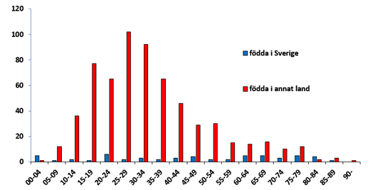 Tuberkulos i Sverige under 2014