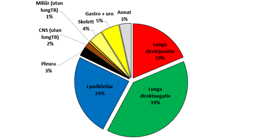 Tuberkulos i Sverige under 2014