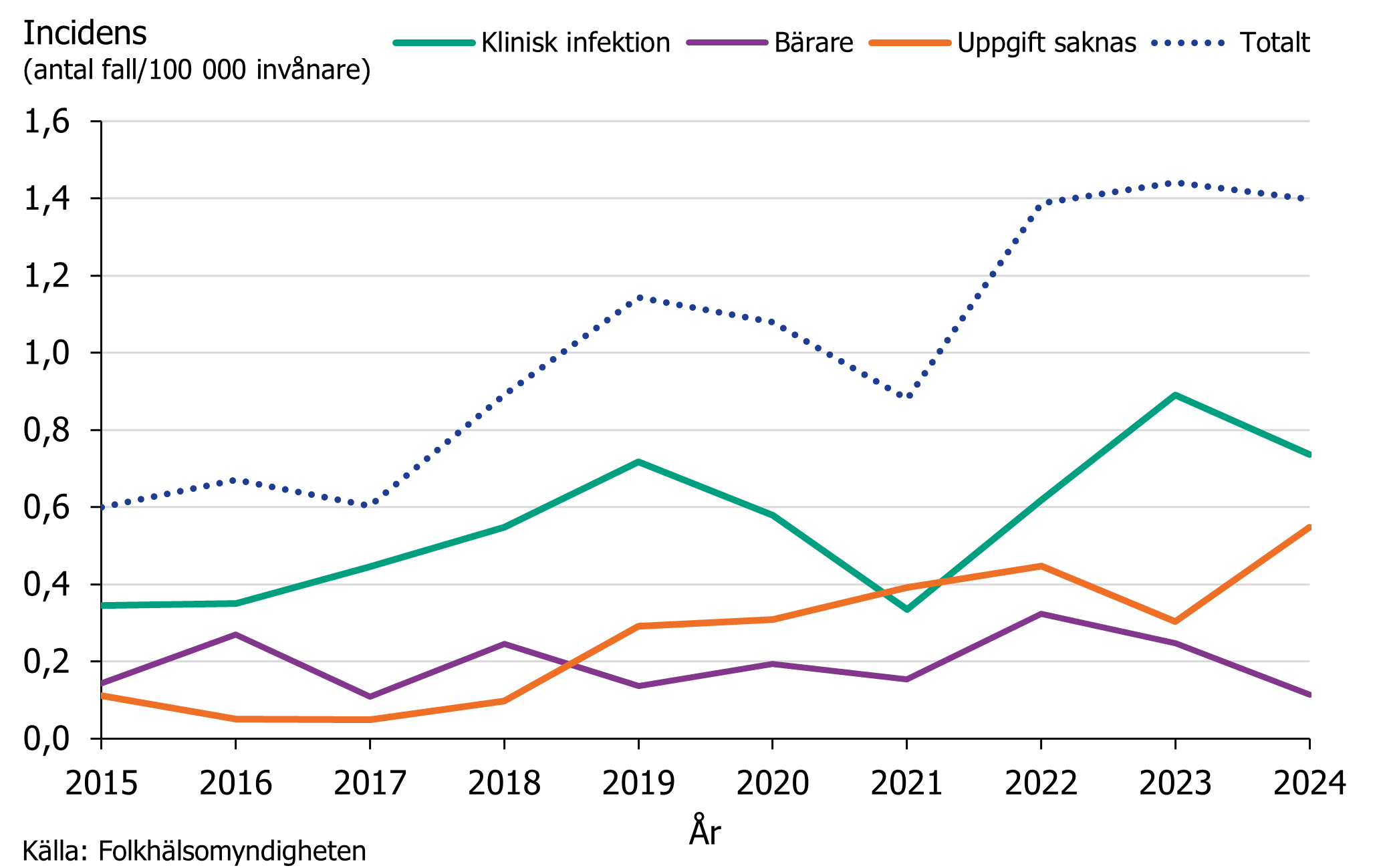 Under 2024 var incidensen oförändrad jämfört med 2023. Kliniska infektioner vid PNSP är fortsatt vanligare än bärarskap.