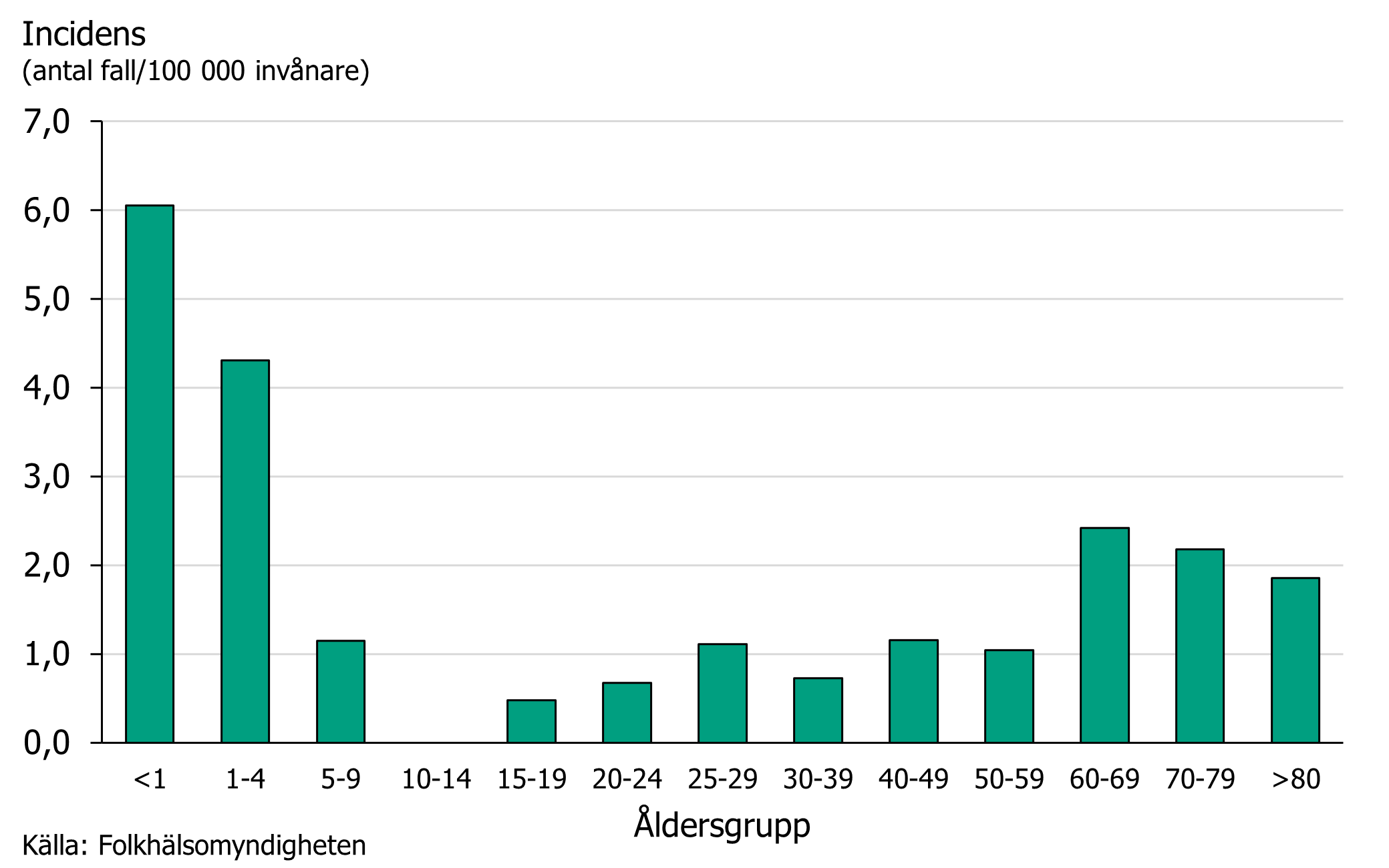 Under 2024 var incidensen högst bland barn under ett år följt av åldersgruppen 1–4 år. 