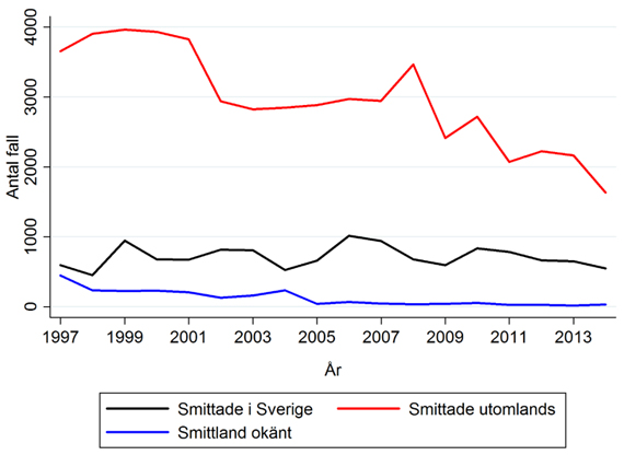 Antal anmälda fall av salmonellainfektion smittade i Sverige, utomlands och med okänt smittland 1997-2014