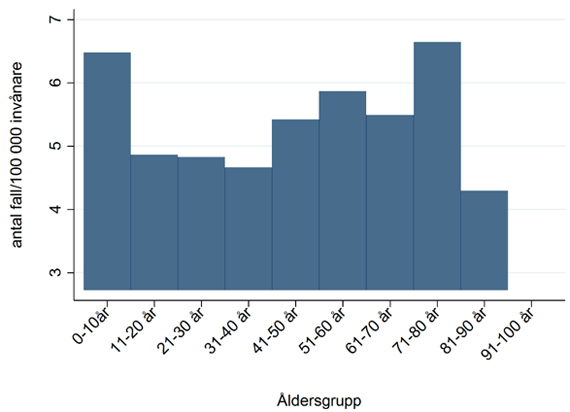Antal anmälda fall av salmonellainfektion i Sverige per 100 000 invånare i respektive åldersgrupp, 2014