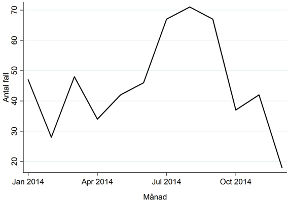 Antal rapporterade fall av salmonellainfektion i Sverige 2014 per månad