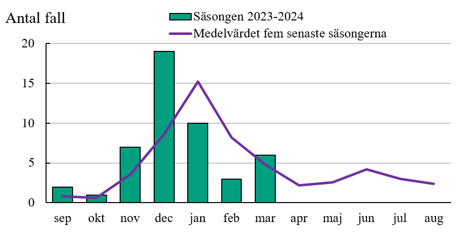 Figuren visar att det höga antalet rapporterade fall under november och december 2023 har minskat till normala säsongsnivåer under januari, februari och mars 2024.