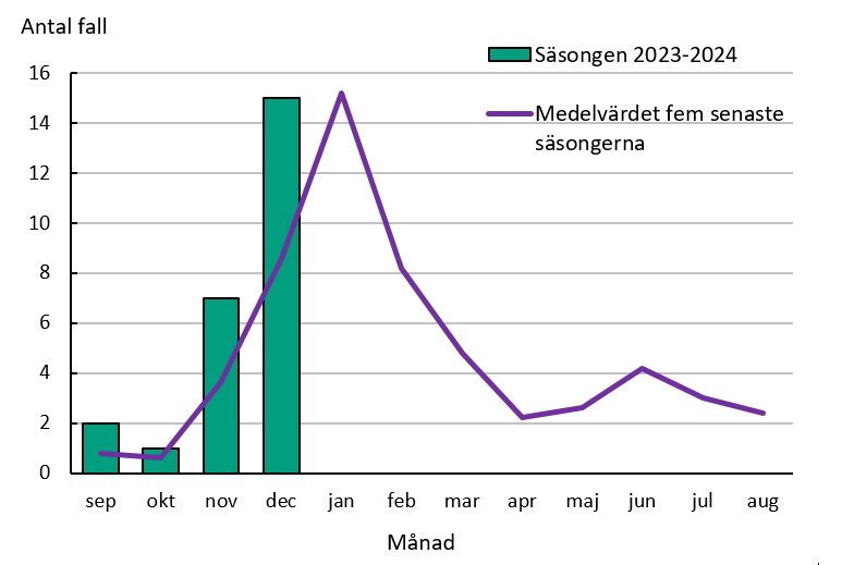 Ökning av fall av papegojsjuka från september.