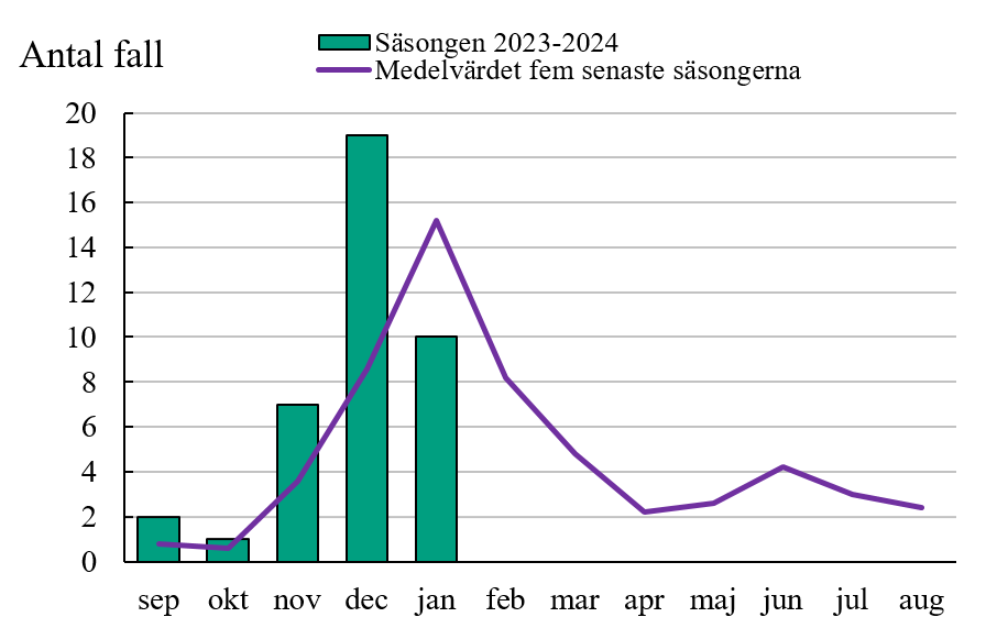 Det höga antalet rapporterade fall under november och december 2023 har minskat till normala säsongsnivåer under januari 2024.