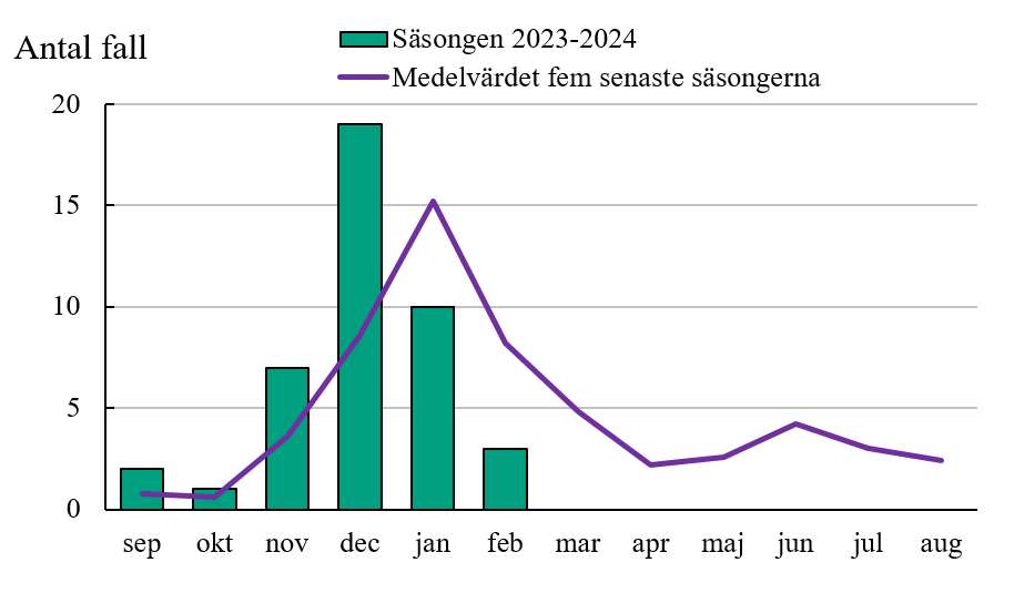 Figuren visar att det höga antalet rapporterade fall under november och december 2023 har minskat till normala säsongsnivåer under januari och februari 2024.