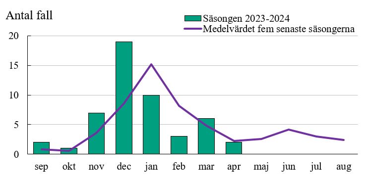 Figuren visar att det höga antalet rapporterade fall under november och december 2023 har minskat till normala säsongsnivåer under januari, februari, mars och april 2024.