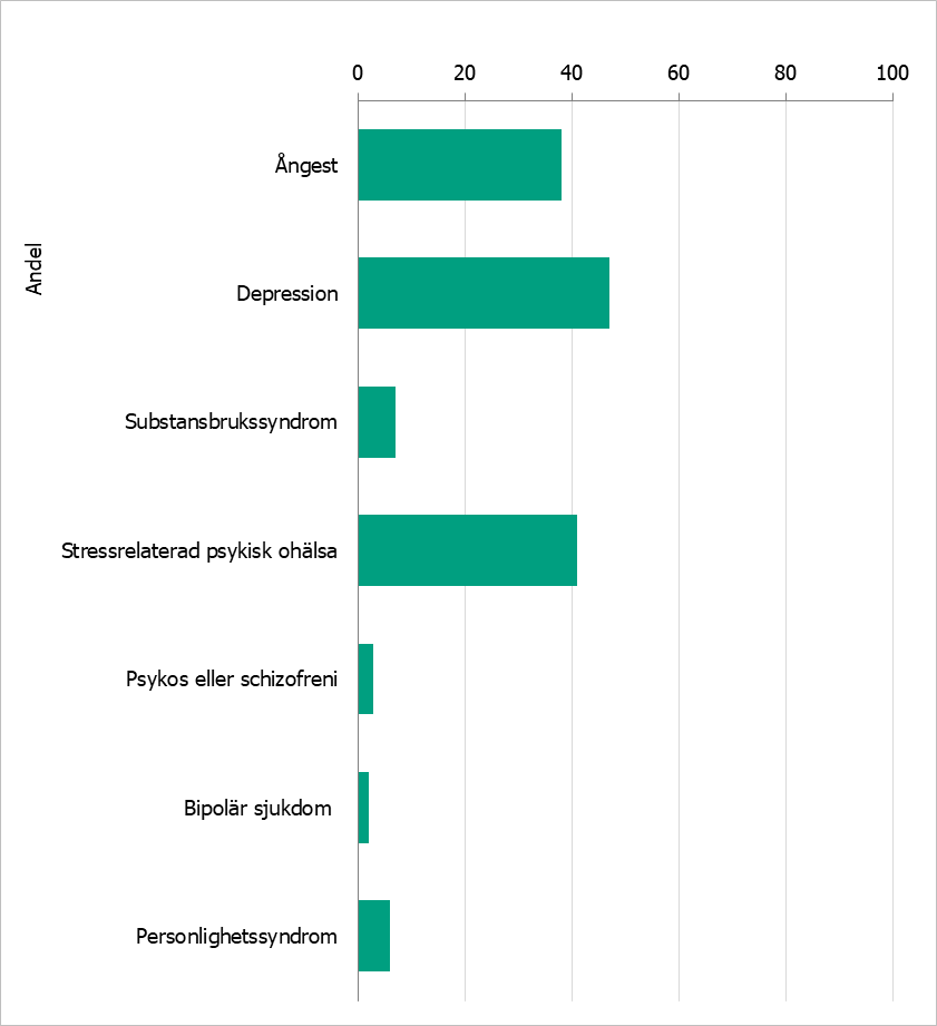 Andel självrapporterade psykiatriska diagnoser någon gång bland studiedeltagarna 