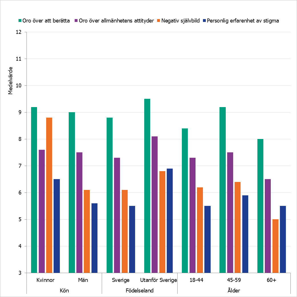 Medelvärde poäng av upplevelser av hivstigma bland studiedeltagarna, fördelat på kön, födelseland och åldersgrupper 