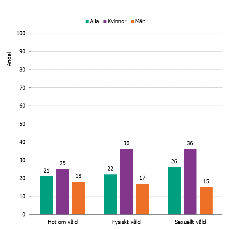 Andel studiedeltagare som någon gång har varit utsatta för våld i nära relationer eller för sexuellt våld, fördelat på kön 