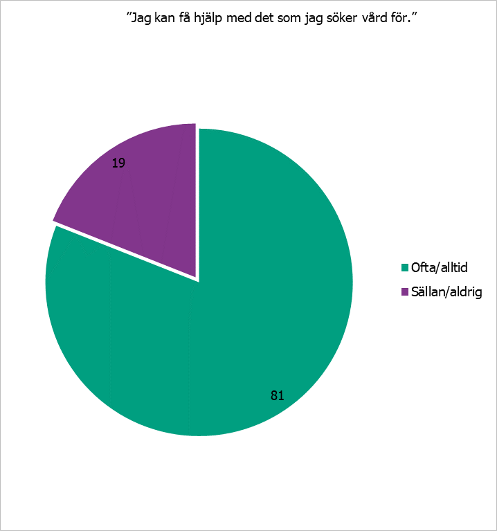 Andel studiedeltagare som känner att de kan få hjälp med det de söker för när de besöker vårdcentralen 