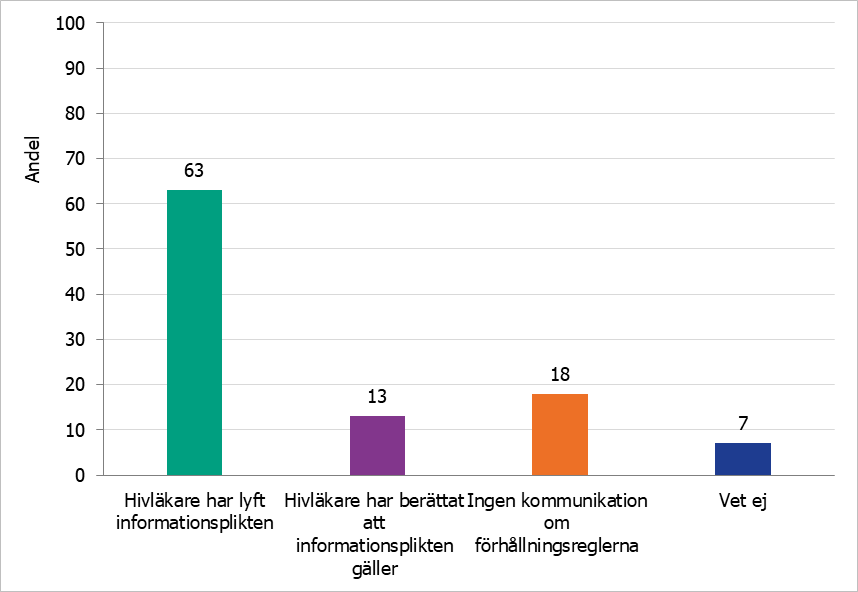 Andel bland studiedeltagarna som har fått information om förhållningsreglerna från sin hivläkare