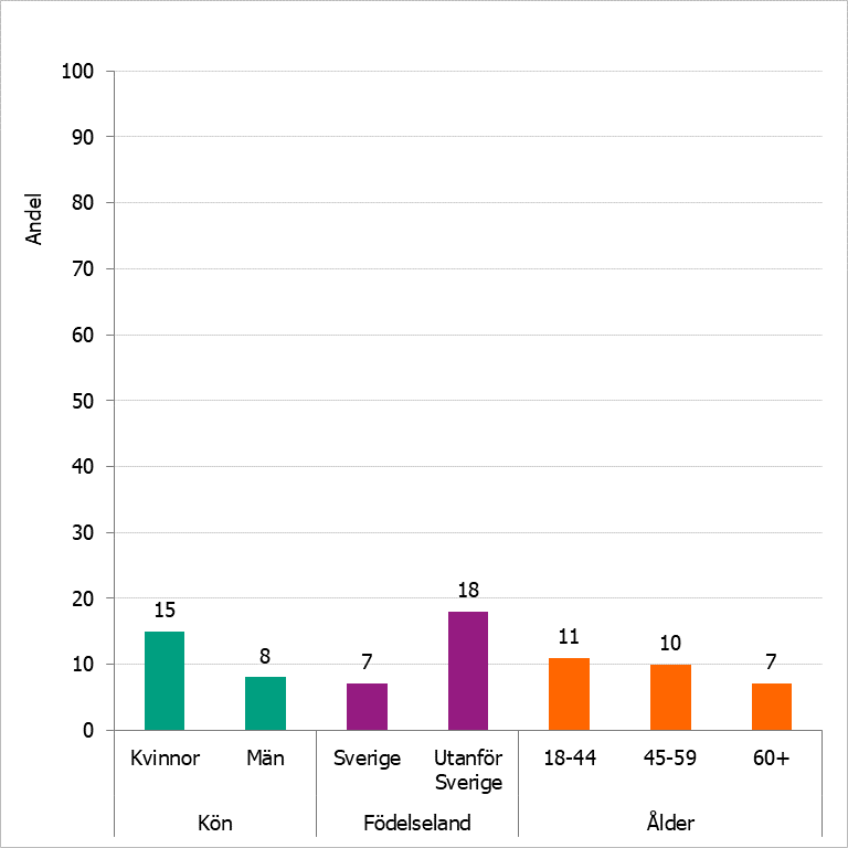 Andel av studiedeltagarna som inte har berättat om sin hivstatus för någon, fördelat på kön, födelseland och åldersgrupper 