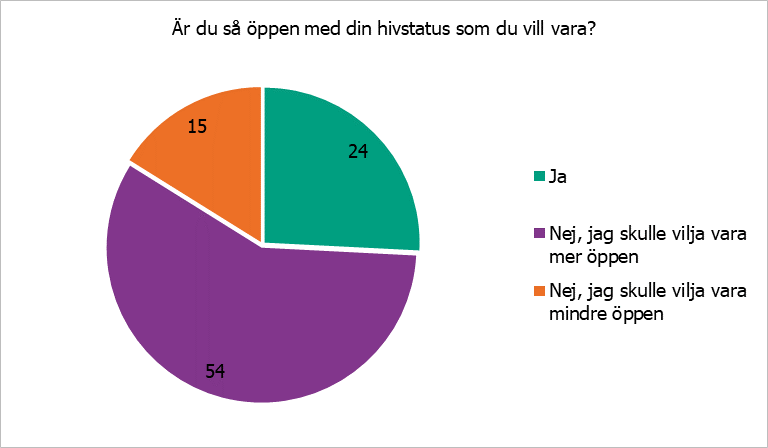 Andel av studiedeltagarna som är så öppna med sin hivstatus som de vill vara 