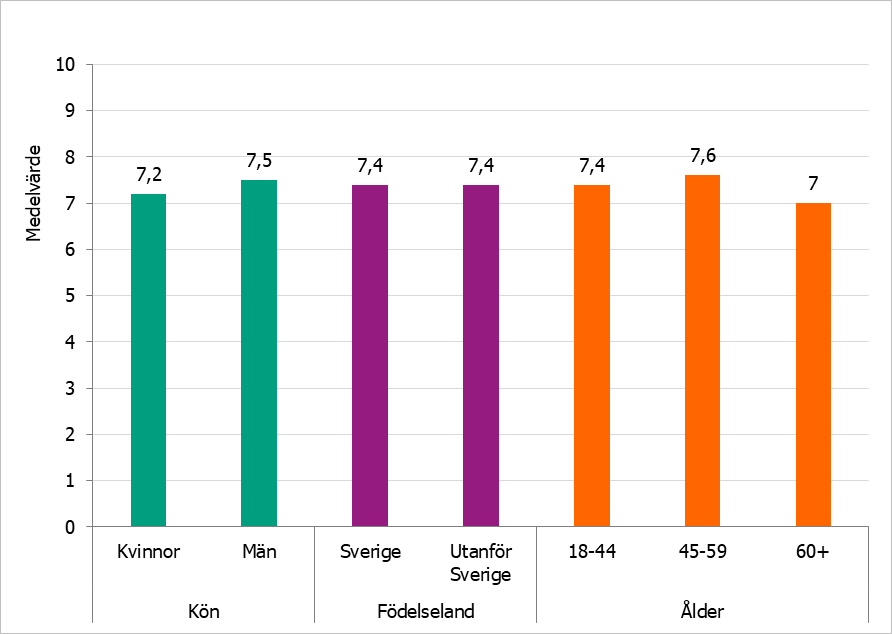Medelvärdet på självskattad livskvalitet på en skala från 0-10 bland studiedeltagarna fördelat på kön, ålder och födelseland