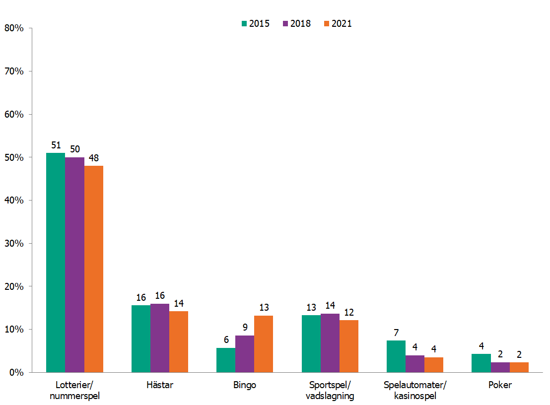 Stapeldiagrammet visar andelen som spelat i olika spelformer senaste året och förändring mellan 2015, 2018 och 2021 som beskrivet i texten.