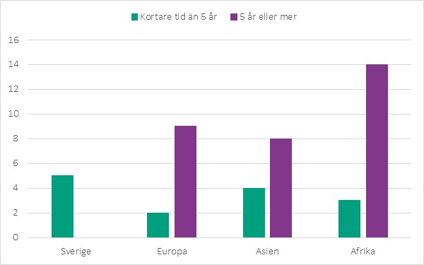 Andel personer med diabetes fördelat på olika födelseregioner och vistelsetid i Sverige.