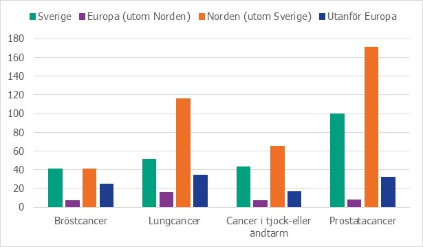 Antal avlidna per 100 000 invånare i olika former av cancer fördelat på födelseregion