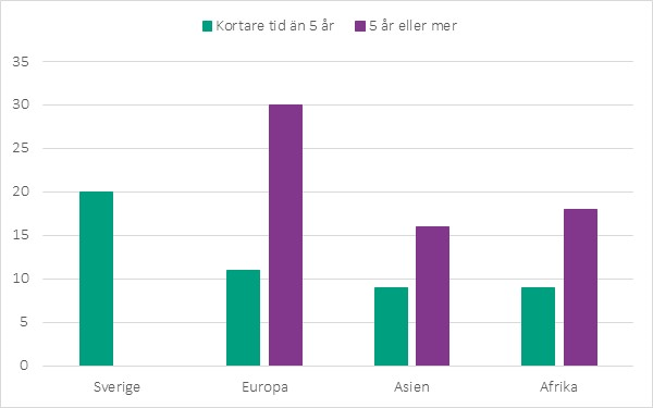 Andel personer med högt blodtryck fördelat på olika födelseregioner och vistelsetid i Sverige.