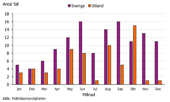 Graf som visar antalet fall av legionella 2017 med månadsfördelning.