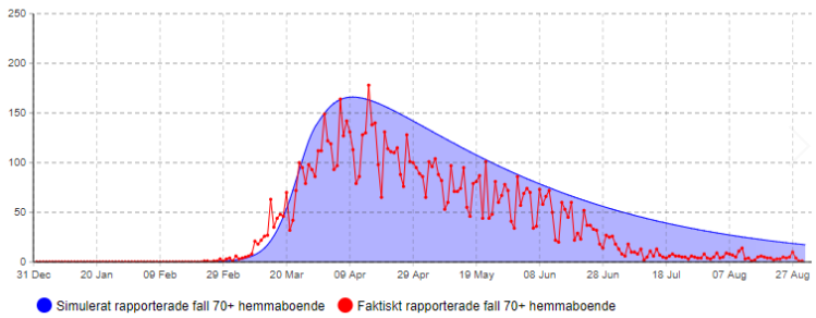 Figur 3 Antal rapporterade fall (simulerade och faktiskt rapporterade) bland 70+ som bor hemma i scenario 1