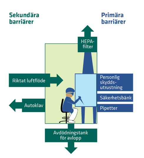 Schematisk bild över primära och sekundära barriärer i ett mikrobiologiskt laboratorium