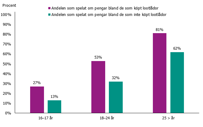 Andelen som spelat om pengar är högre bland de som satsat på lootlådor (Swelogs 2018).