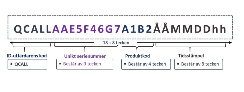 Exempel på identitetsmärkningens fyra delar. Beskrivs i texten i punktlistan ovan.