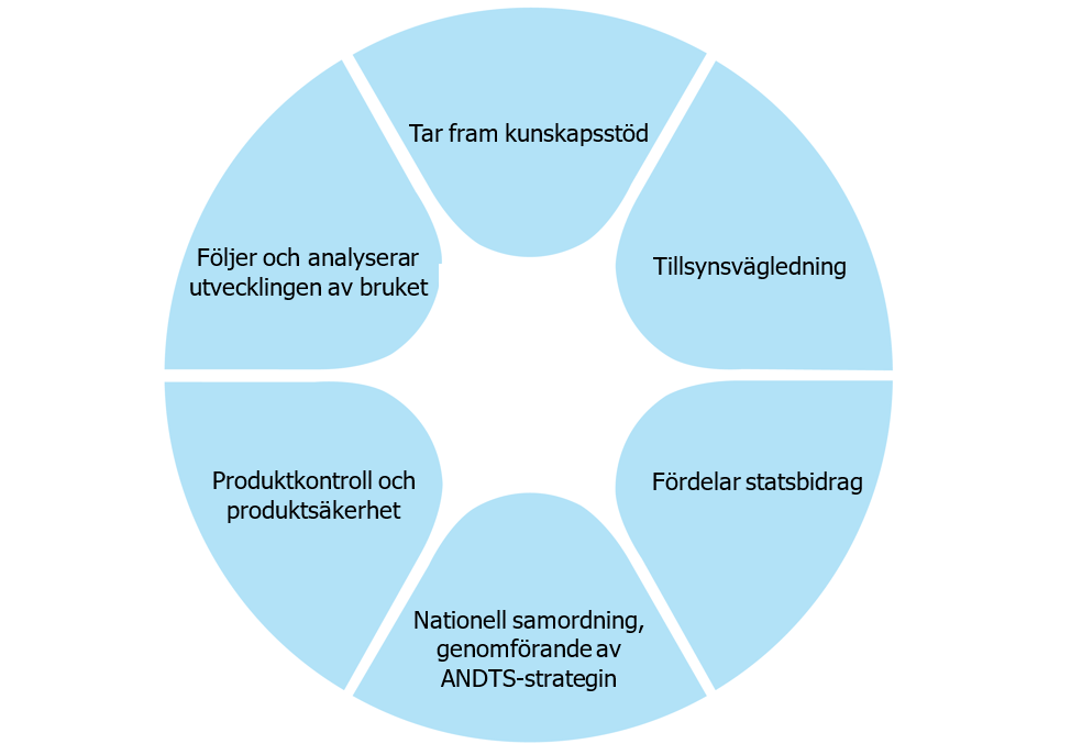 Våra olika uppdrag på tobaksområdet så som tillsynsvägledning, tar fram kunskapsstöd, produktkontroll med mera.