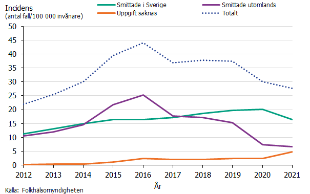 Linjediagrammet visar att incidensen för MRSA-fall ökat stadigt  mellan 2012 till 2016. Därefter ses en minskning av incidensen. Minskningen ses framförallt för fall smittade utanför Sverige. För MRSA-fall smittade i Sverige har incidensen ökat under hela perioden fram till år 2020. En liten minskning av incidensen ses år 2021. Källa Folkhälsomyndigheten.