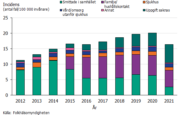 Stapeldiagrammet visar att fördelningen av incidensen för fall smittade I Sverige per smittväg varit relativt stabilt under de senaste åren fram till 2020. Under 2021 ses däremot en kraftig minskning av incidensen för fall rapporterade som smittade i samhället. Källa Folkhälsomyndigheten.